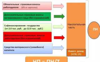 Можно ли и как вернуть накопительную часть пенсии через ПФР?