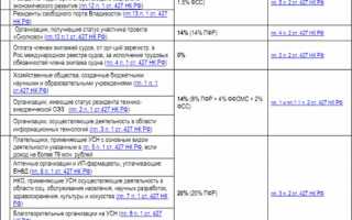 Начисления страховых взносов в 2017 году — изменения