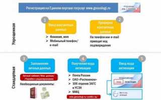 Где можно подтвердить личность для Госуслуг